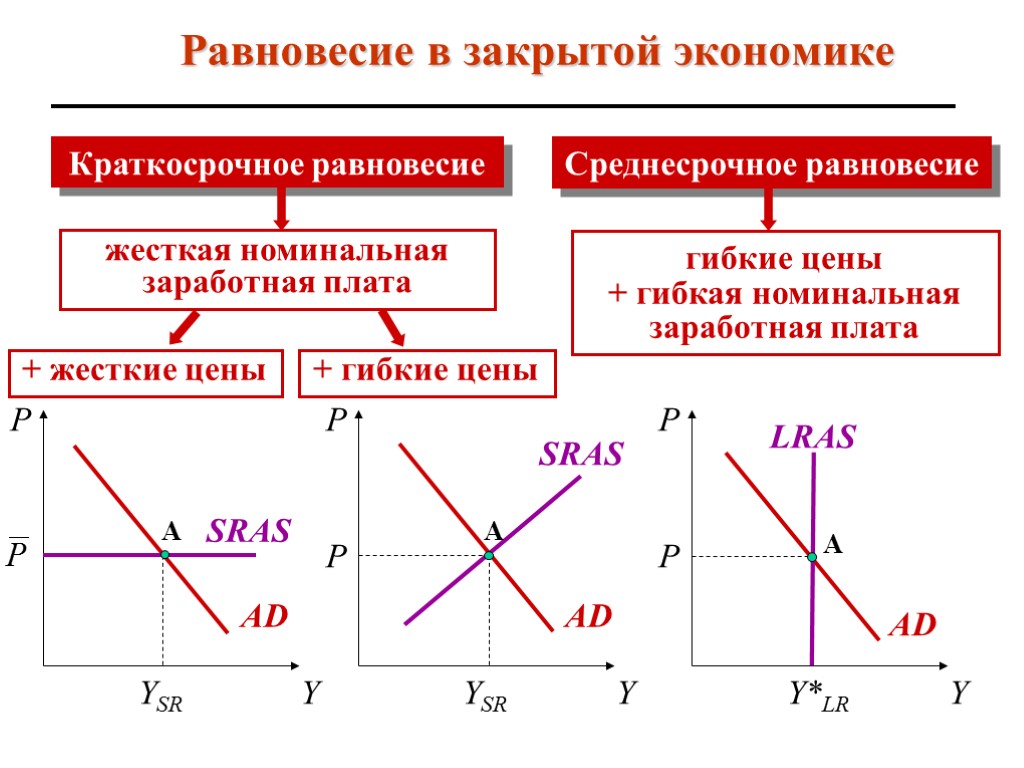 Равновесие в закрытой экономике Краткосрочное равновесие Среднесрочное равновесие + жесткие цены жесткая номинальная заработная